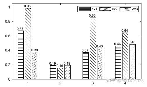 matlab怎么画以斜线填充的黑白柱状图? - 知乎