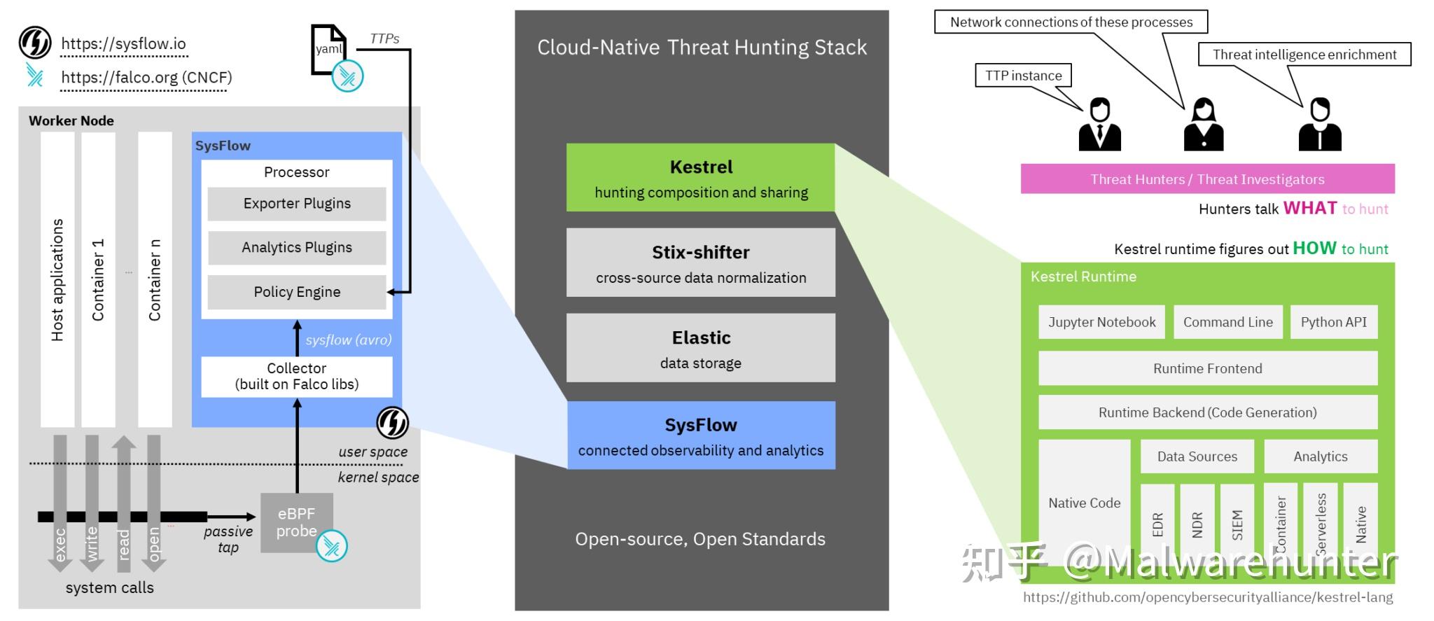 Sysflow 在混合云中使用Kestrel和SysFlow建立开放狩猎堆栈 - 知乎