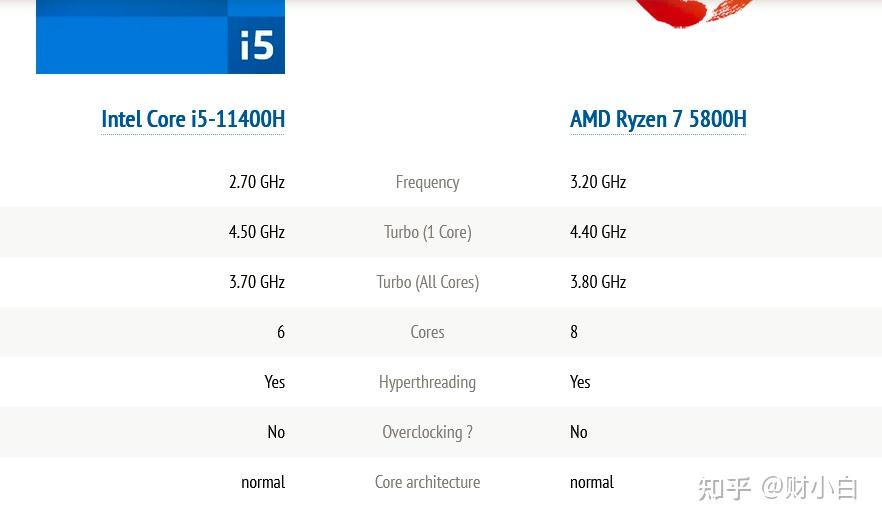 2021款i511400h和r75800h卖一样的钱哪个好