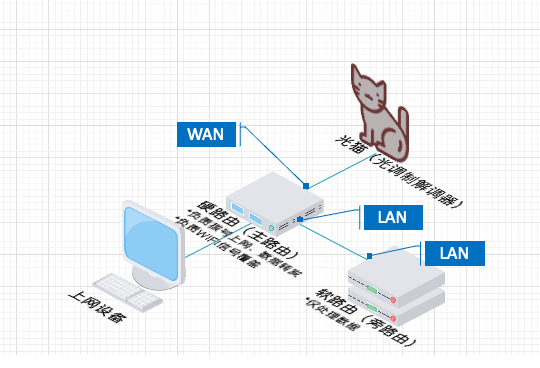 家里增加个软路由,请问应该如何布局网络更合理?插图 家里增加个软路由,请问应该如何布局网络更合理?插图