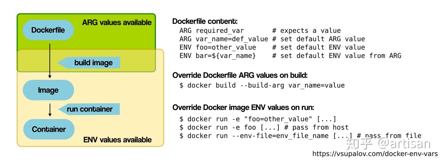 Docker ARG，ENV和.env完整指南 知乎