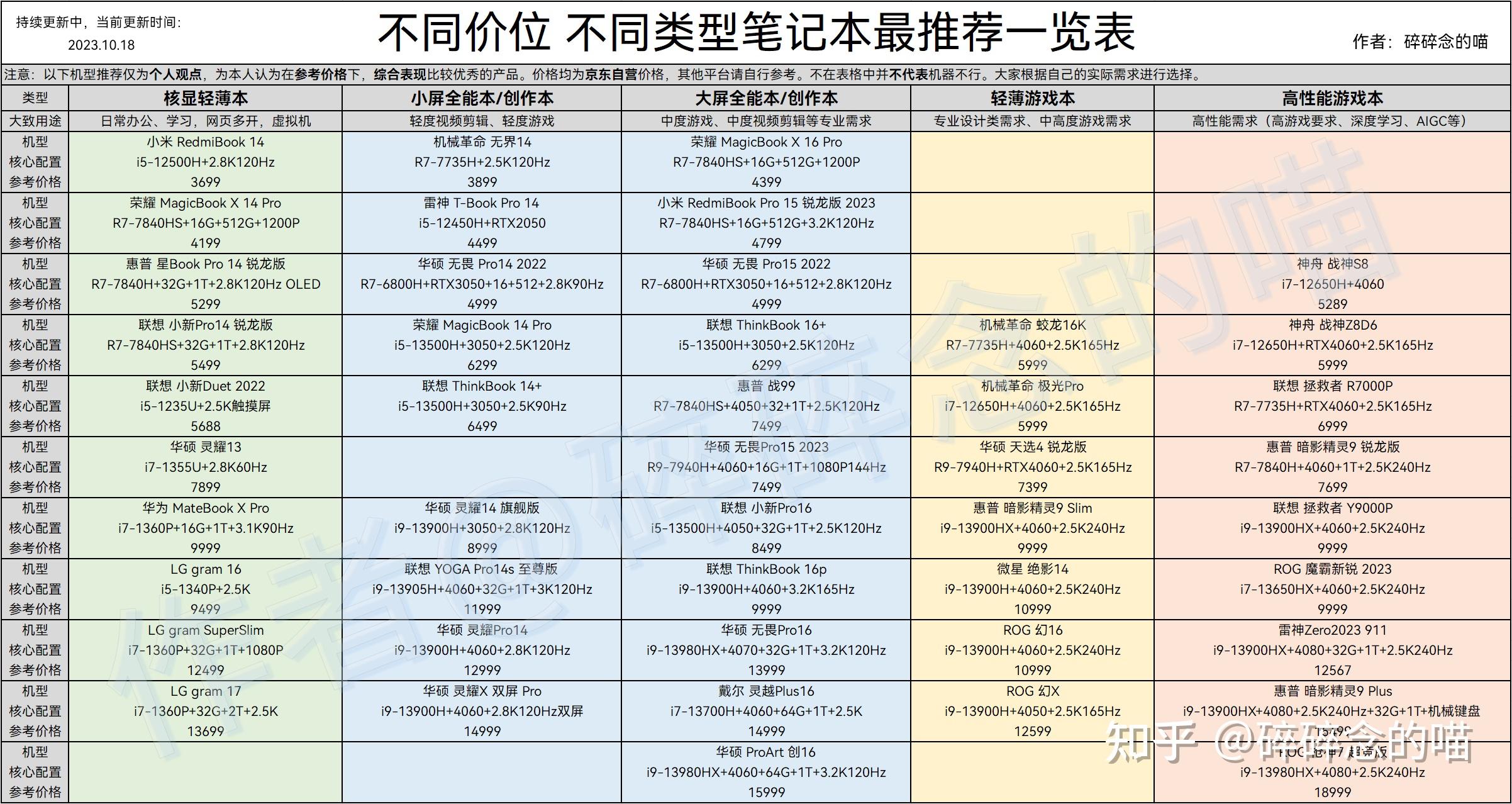 2024年笔记本cpu和显卡天梯图排行是什么?