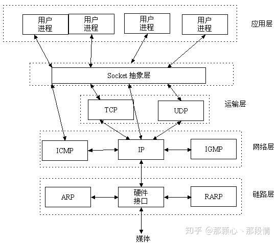 TCP、UDP、HTTP、SOCKET、WebSocket之间的区别 - 知乎