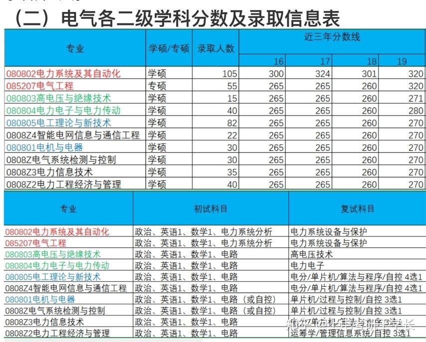 考東北電力大學電氣研究生可以服從調劑的學校有哪些