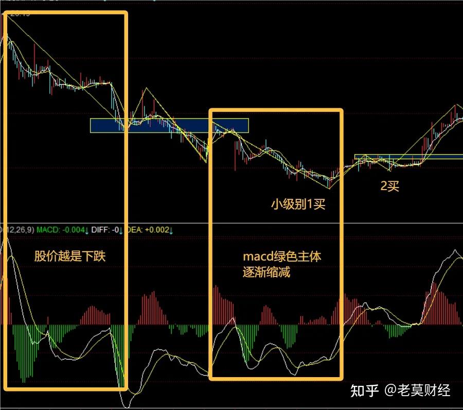 缠论最难懂的买卖点:实战精髓,终于有人讲透彻了 - 知乎