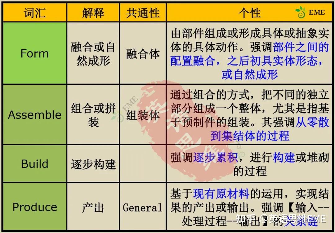 Build Formate Form, assemble, build, produce 区别与联系 - 知乎