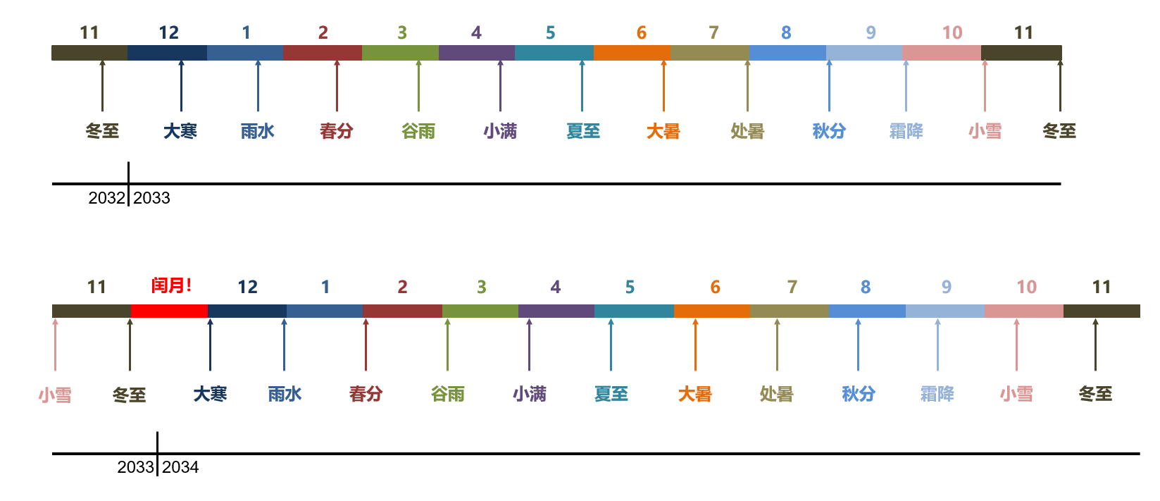 农历的闰月是如何确定的? - 知乎