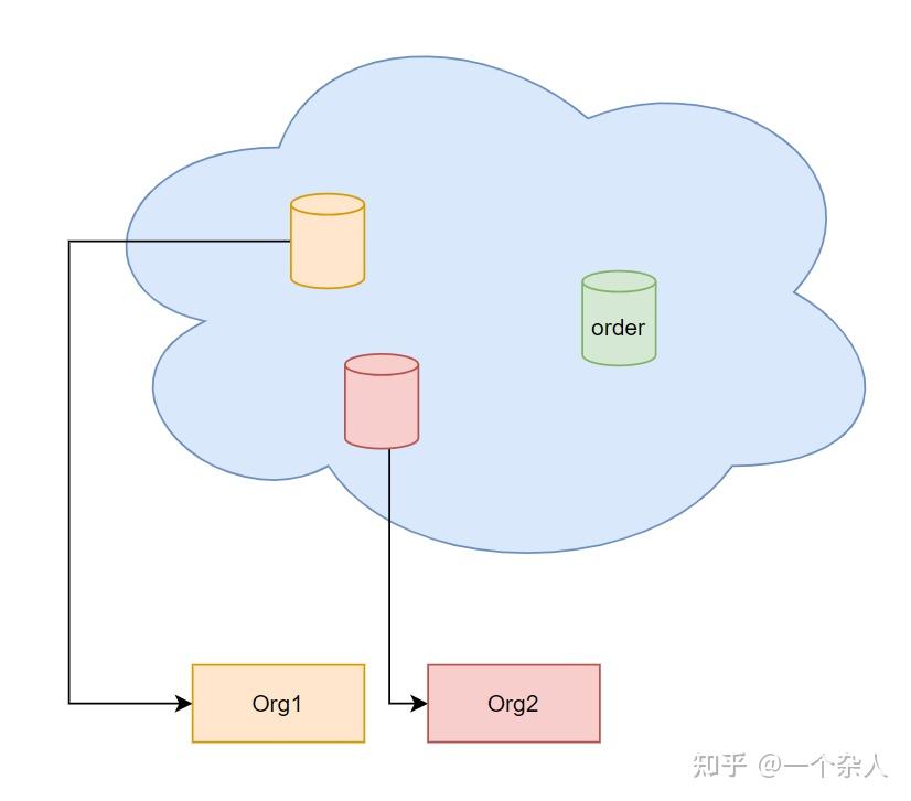 探寻 hyperledger fabric 之测试链 - 知乎