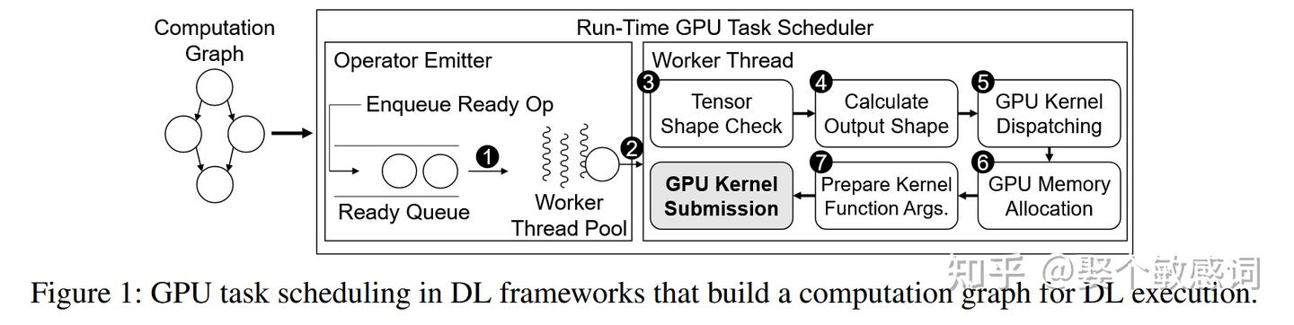 【论文精读】Nimble Lightweight and Parallel GPU Task Scheduling for Deep ...