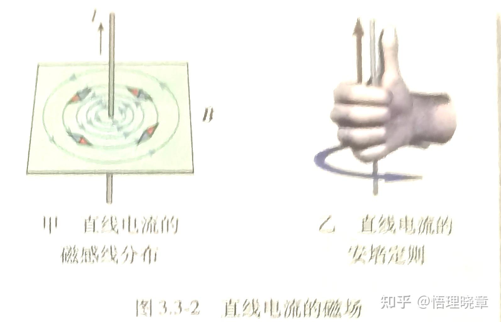 右手螺旋定则可以判断哪些物理量的方向? 知乎