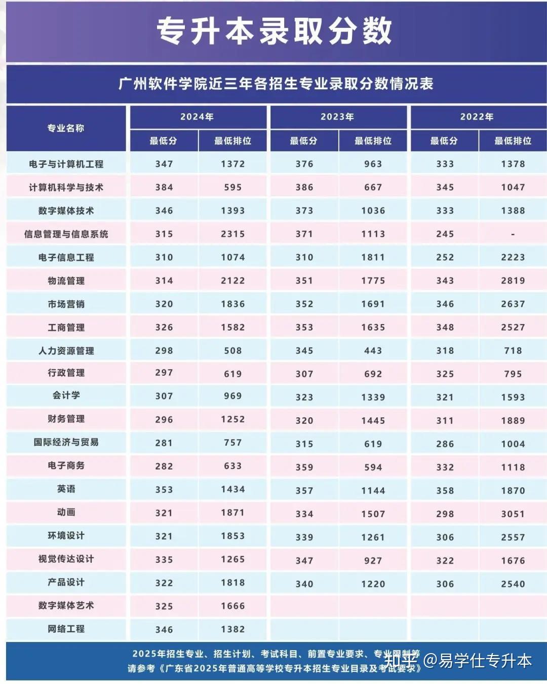 2025年广东专升本,第一所院校公布招生简章! - 知乎