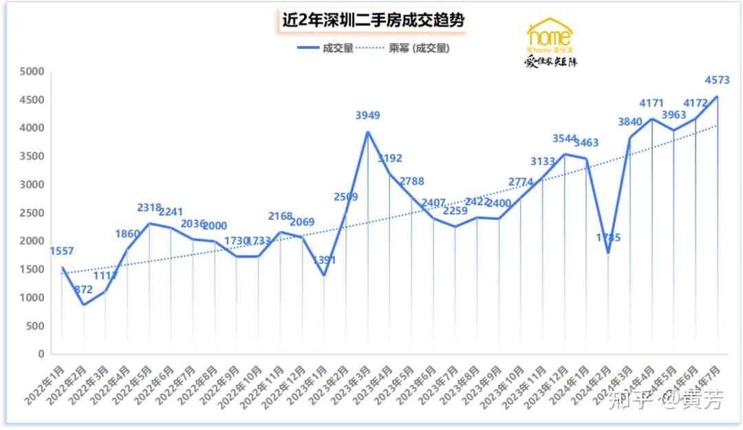 深圳二手房成交量十连跌,10 月成交 1605 套创近十年新低,二手房本轮
