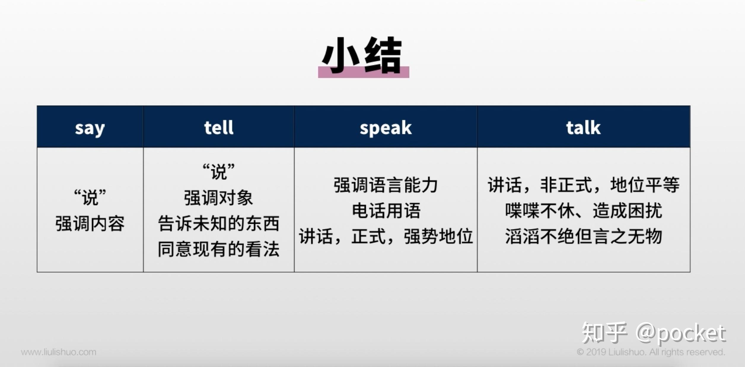 tellsaytalkspeak的区别和用法