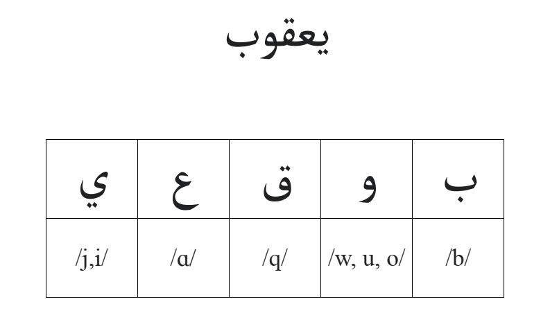 象把yagub(yagoob)翻译成叶尔孤白,而不是更通俗的雅各布?