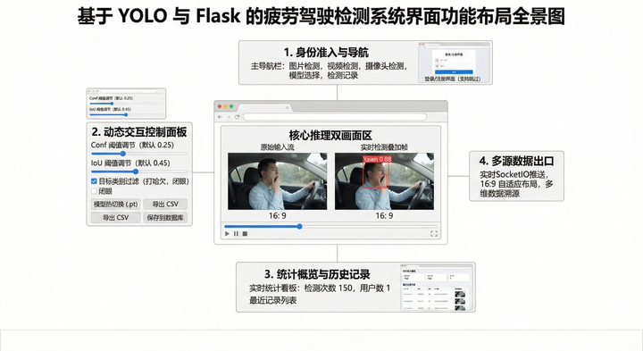 Flytask Yoello 最新YOLO实现的疲劳驾驶实时检测平台(Flask+SocketIO+HTML_CSS_JS) - 知乎