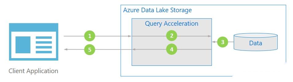 【数据湖架构】Azure Data Lake数据湖指南 - 知乎