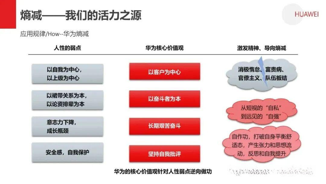 熵减:华为活力之源 - 知乎