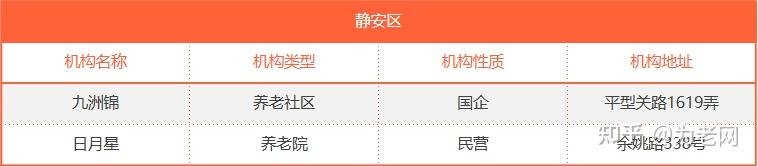 50多个!来看看上海的中高端养老社区和养老院都有哪些? - 知乎
