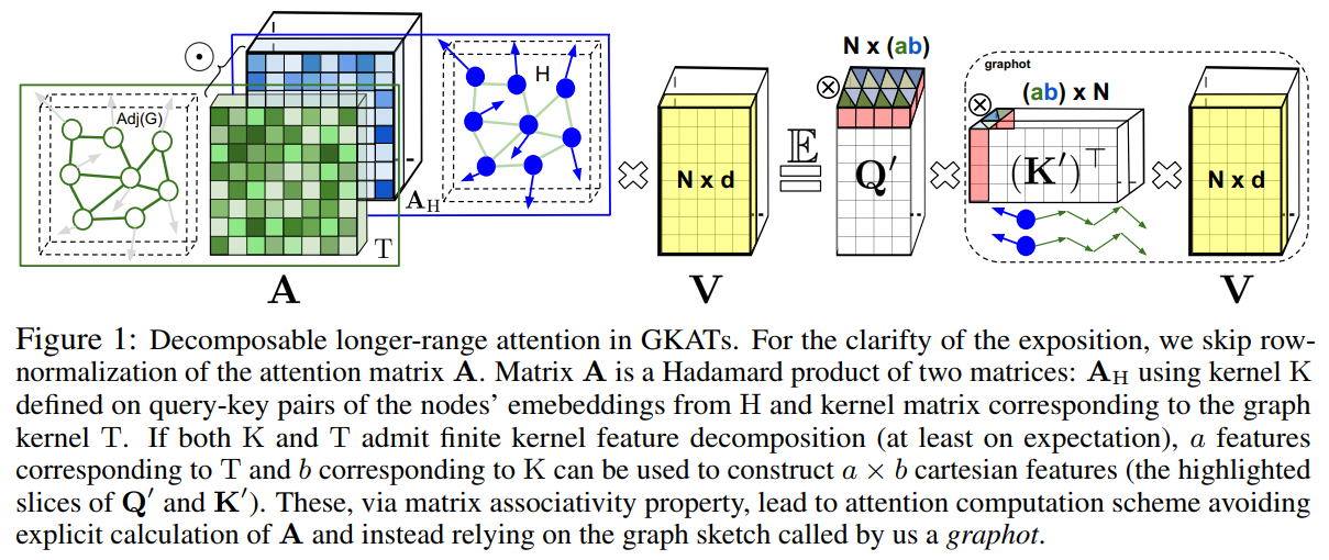 【Arxiv】 GKAT: Graph Kernel Attention Transformers 为线性注意力加上图结构先验 - 知乎