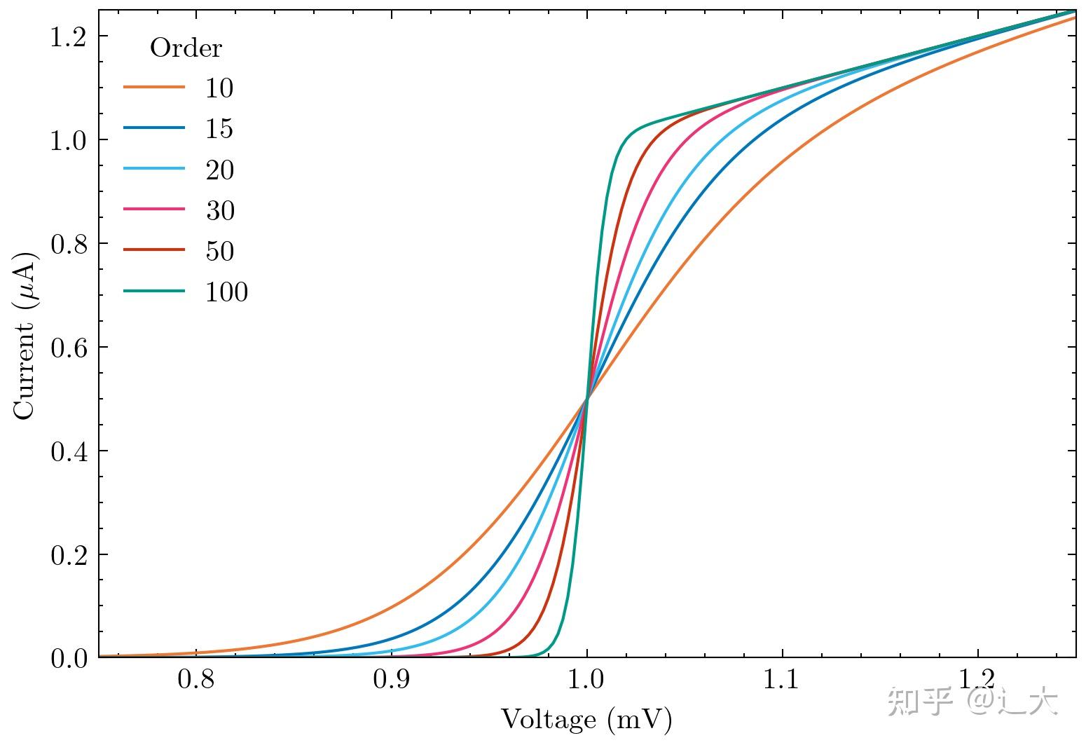 如何让你的Python图表看起来更专业——SciencePlots库的简单介绍 - 知乎