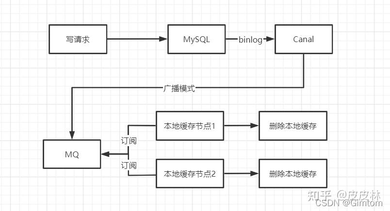 Redis+Caffeine 太强了！ - 知乎