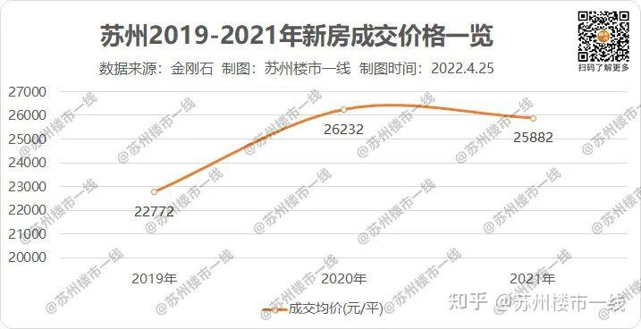 3年最高涨幅108%! 14板块跑赢大盘!苏州买房看这里! - 知乎