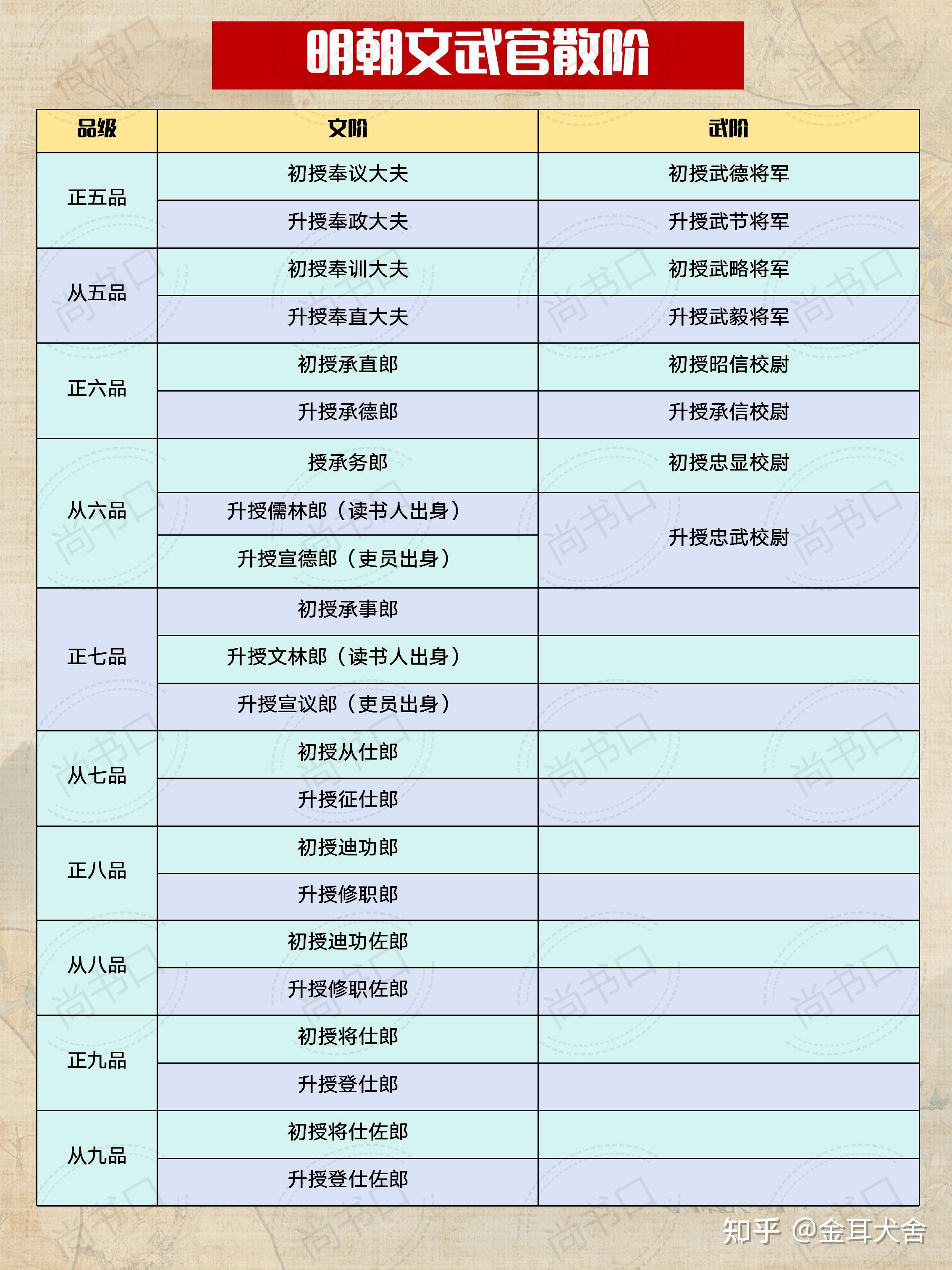 明朝武将官职排名表