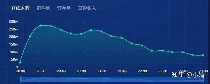 罗永浩刚8点在抖音直播一小时收入1700万音浪这是相当于170万人民币吗
