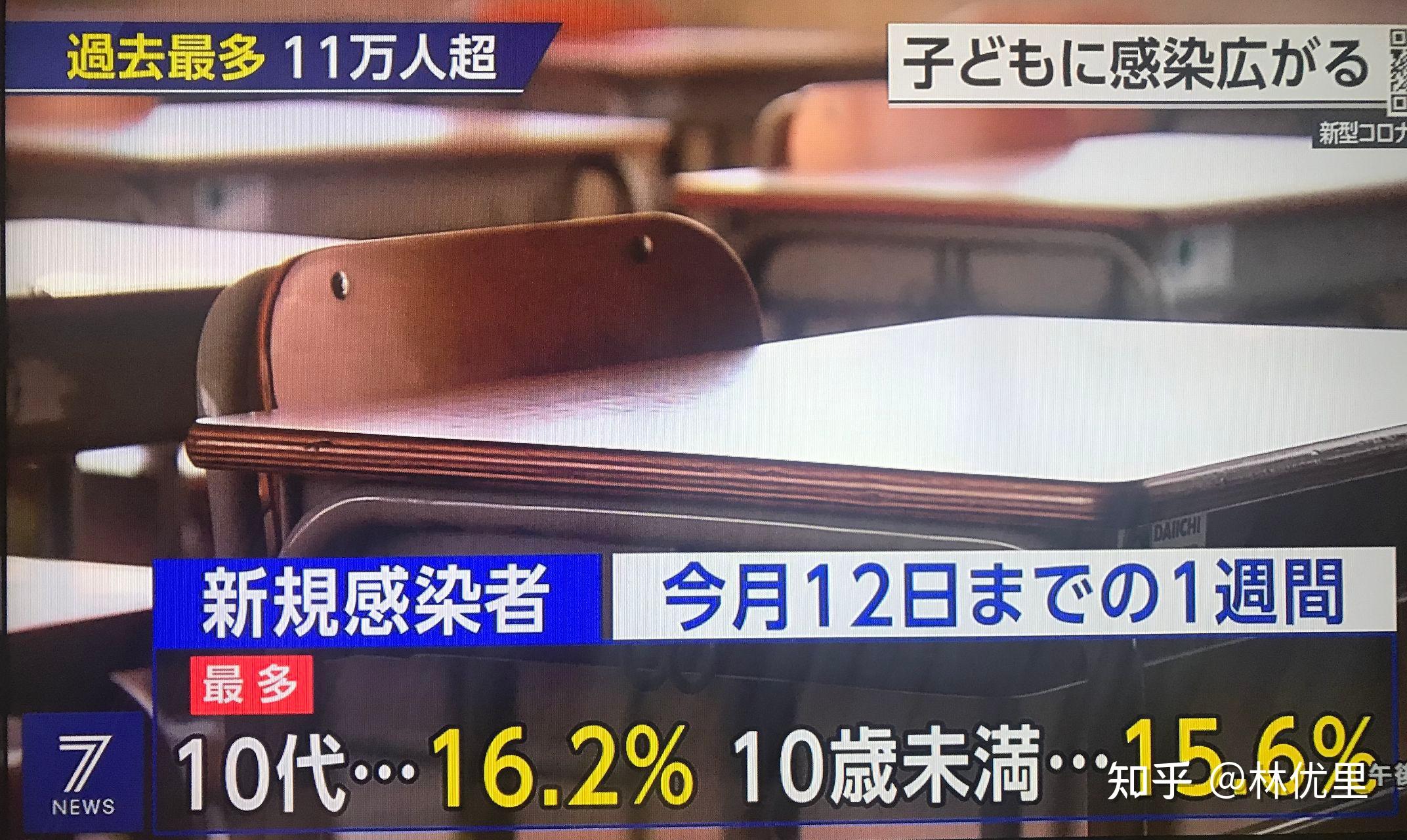 7月 14 日日本东京都政府将新冠疫情感染级别调至最严重级别,目前当地