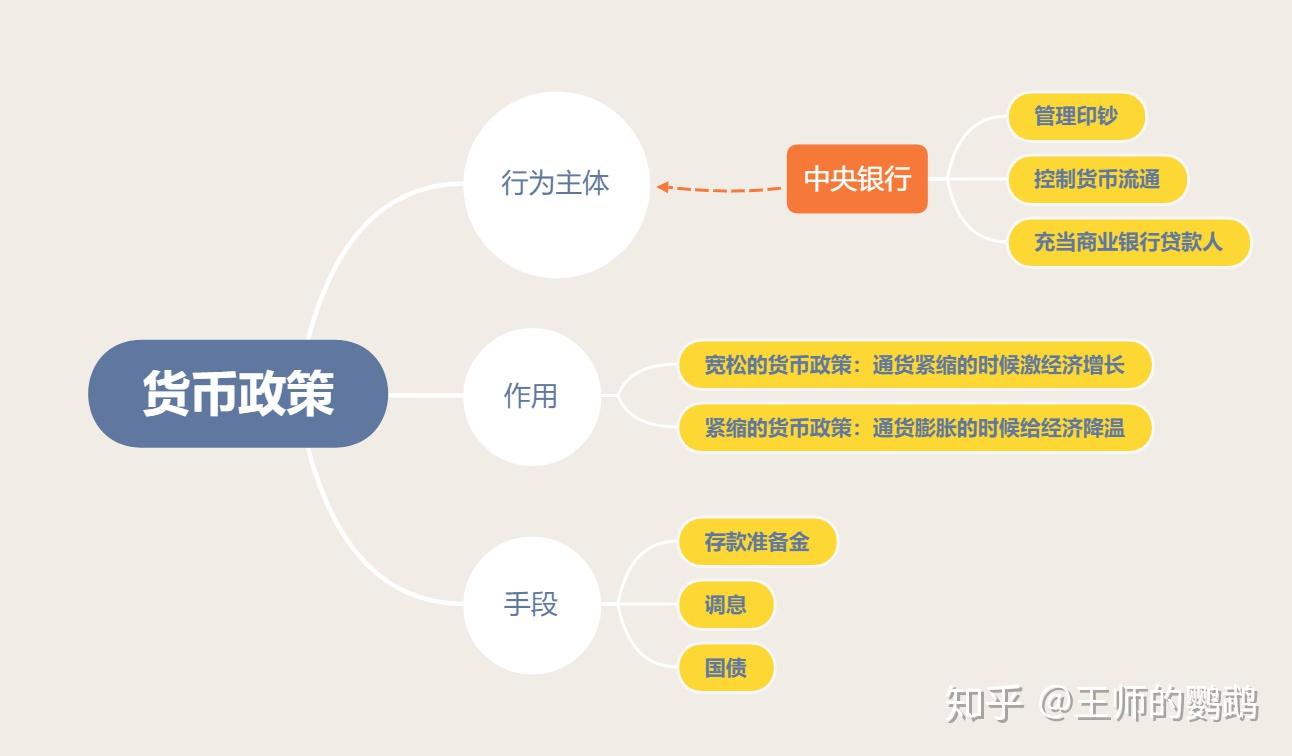 三步搞懂货币政策- 知乎