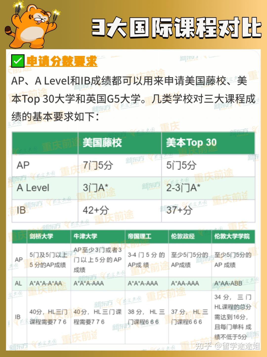 全篇干货!AP、IB、A level三大国际课程超全对比! - 知乎