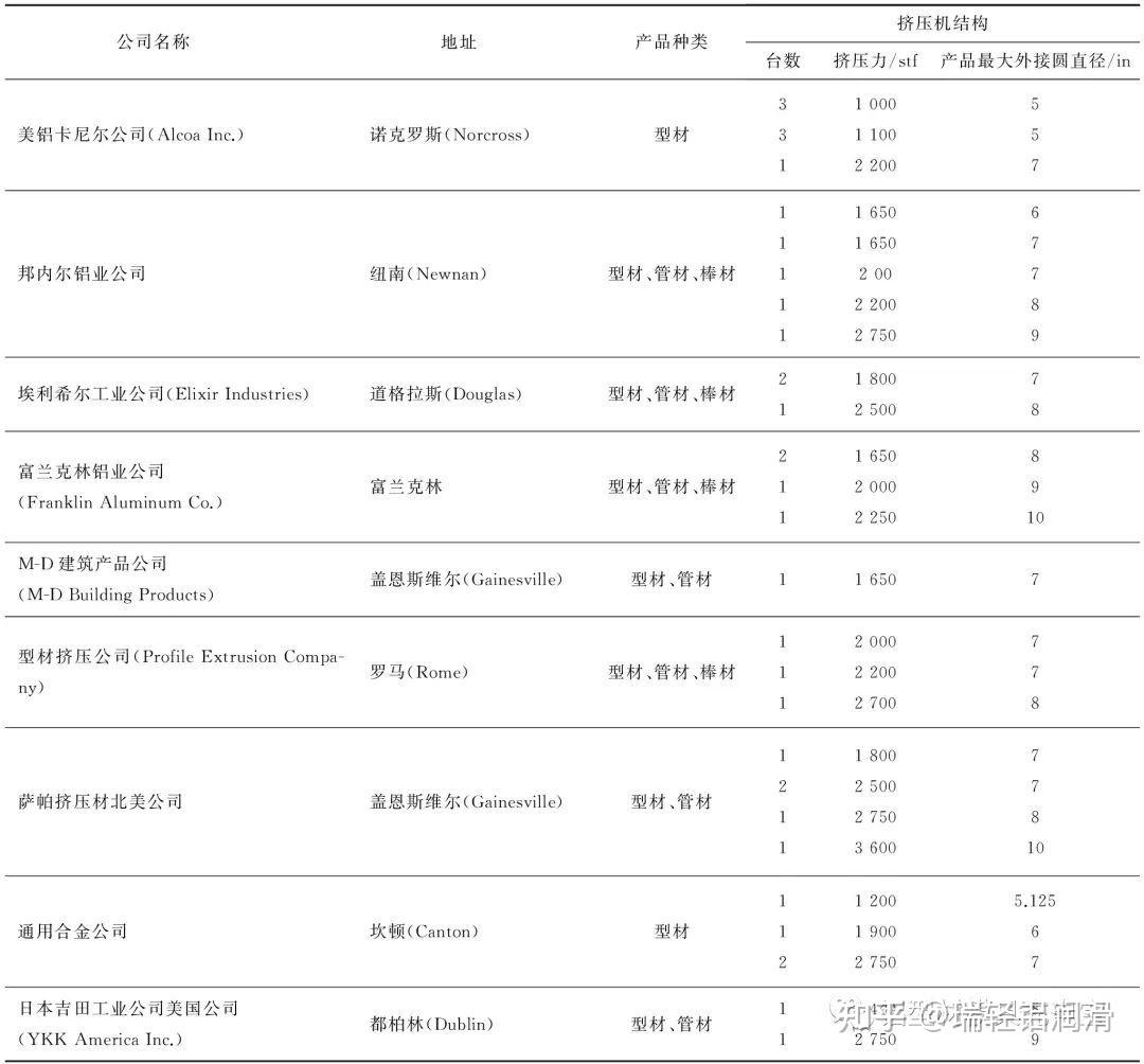 你知道世界铝加工强国有哪些吗？美国铝合金挤压工业状况！ - 知乎