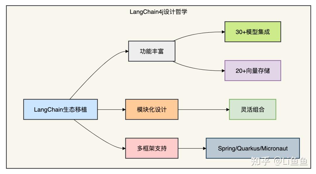 LangChain4j 和 Spring AI，哪个更好？ - 知乎