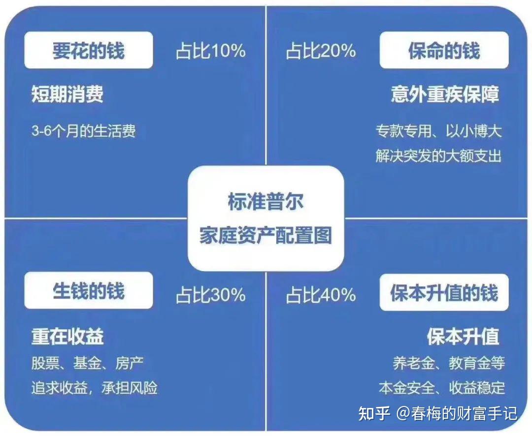 标准普尔家庭资产配置图，你觉得好用吗？ - 知乎