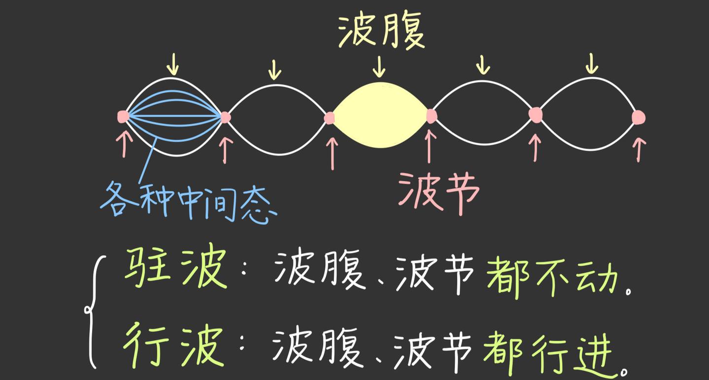 如何用“波节”“波腹”理解“行波”“驻波”的概念? - 知乎