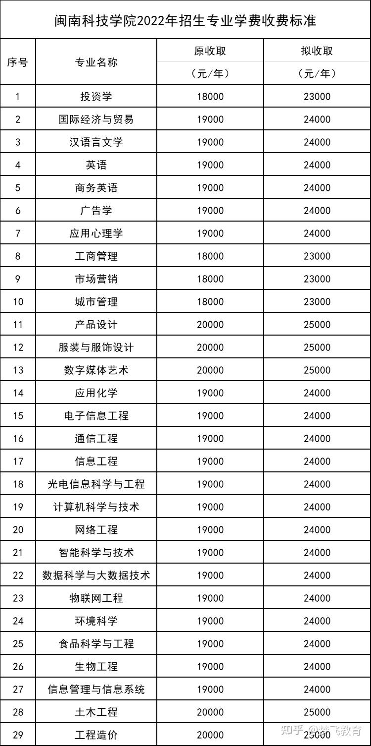 闽南科技学院排名图片