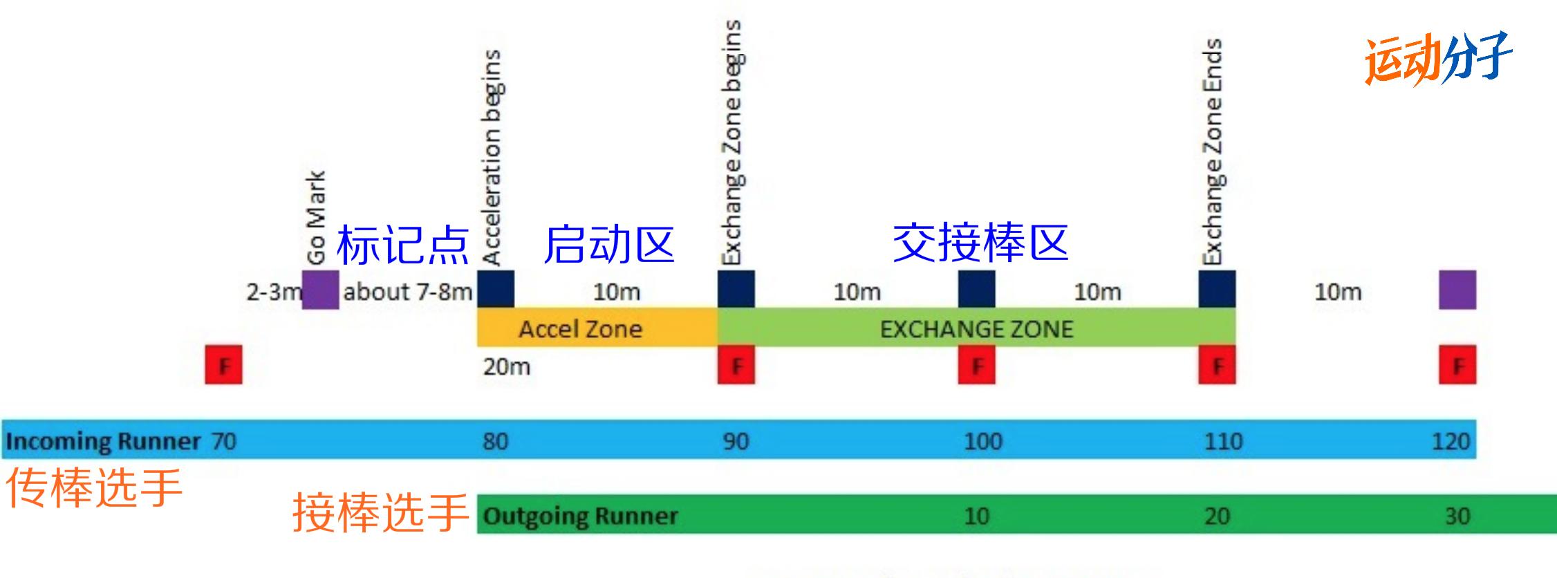 接力区示意图图片