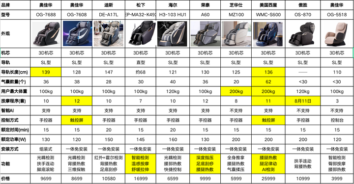 从小白到老司机，2022年按摩椅推荐：按摩椅怎么选？西屋、松下、迪斯