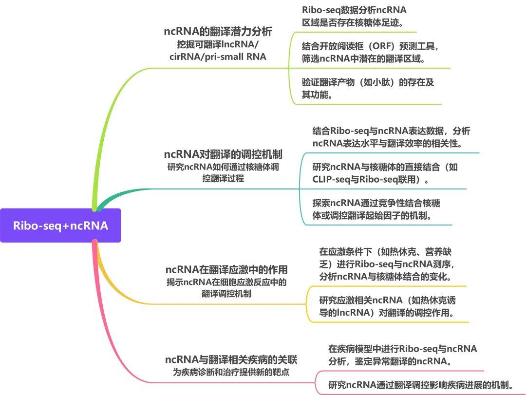 Ribo-seq+多组学：解码基因表达的“隐藏维度” - 知乎