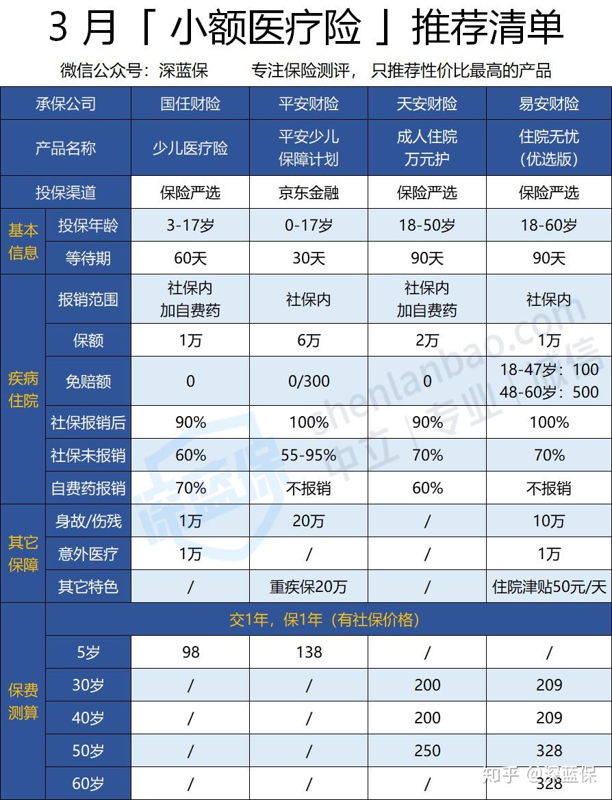 3月医疗险榜单，这几款最值得考虑！（尊享e生2019/好医保/复星超越保/国任少儿医疗） - 知乎