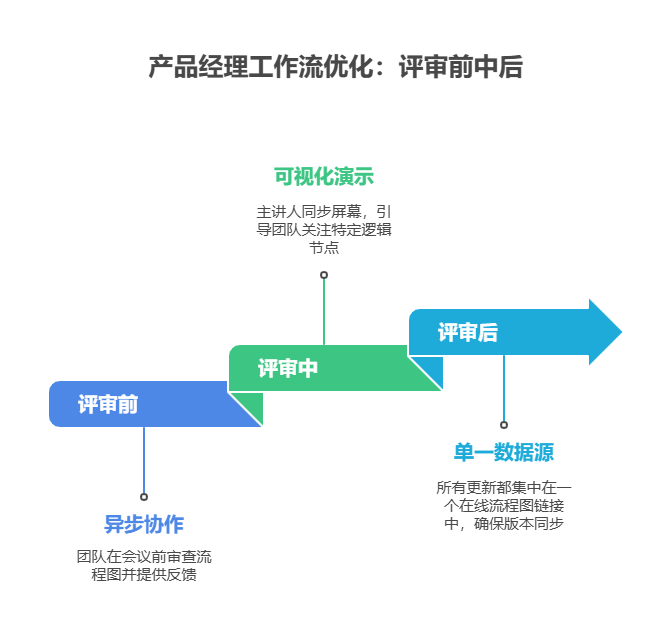 产品经理如何高效搞定需求评审？8个主流的在线流程图工具盘点 知乎 