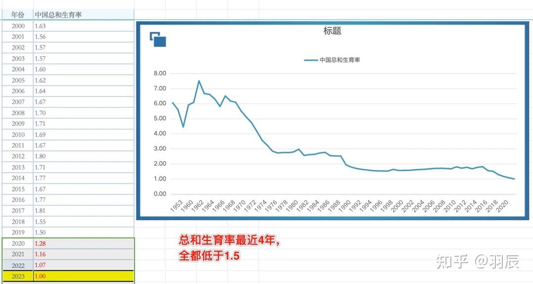 中国总和生育率图片