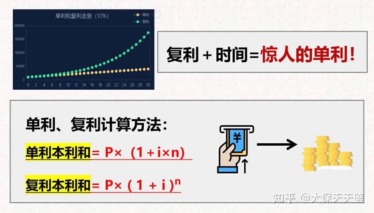 单利、复利、IRR究竟有什么区别？ - 知乎