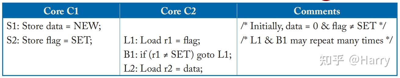 Memory Consistency & Cache Coherence | Ch3 - 知乎