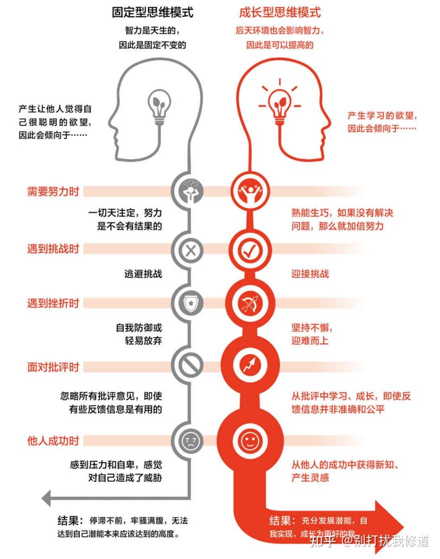 「创业笔记」成长型思维打通任督二脉 - 知乎