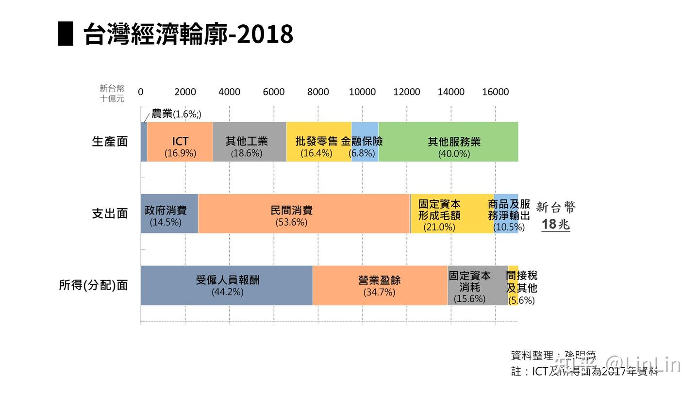 经济成长谁获益？从GDP看台湾产业分配- 知乎