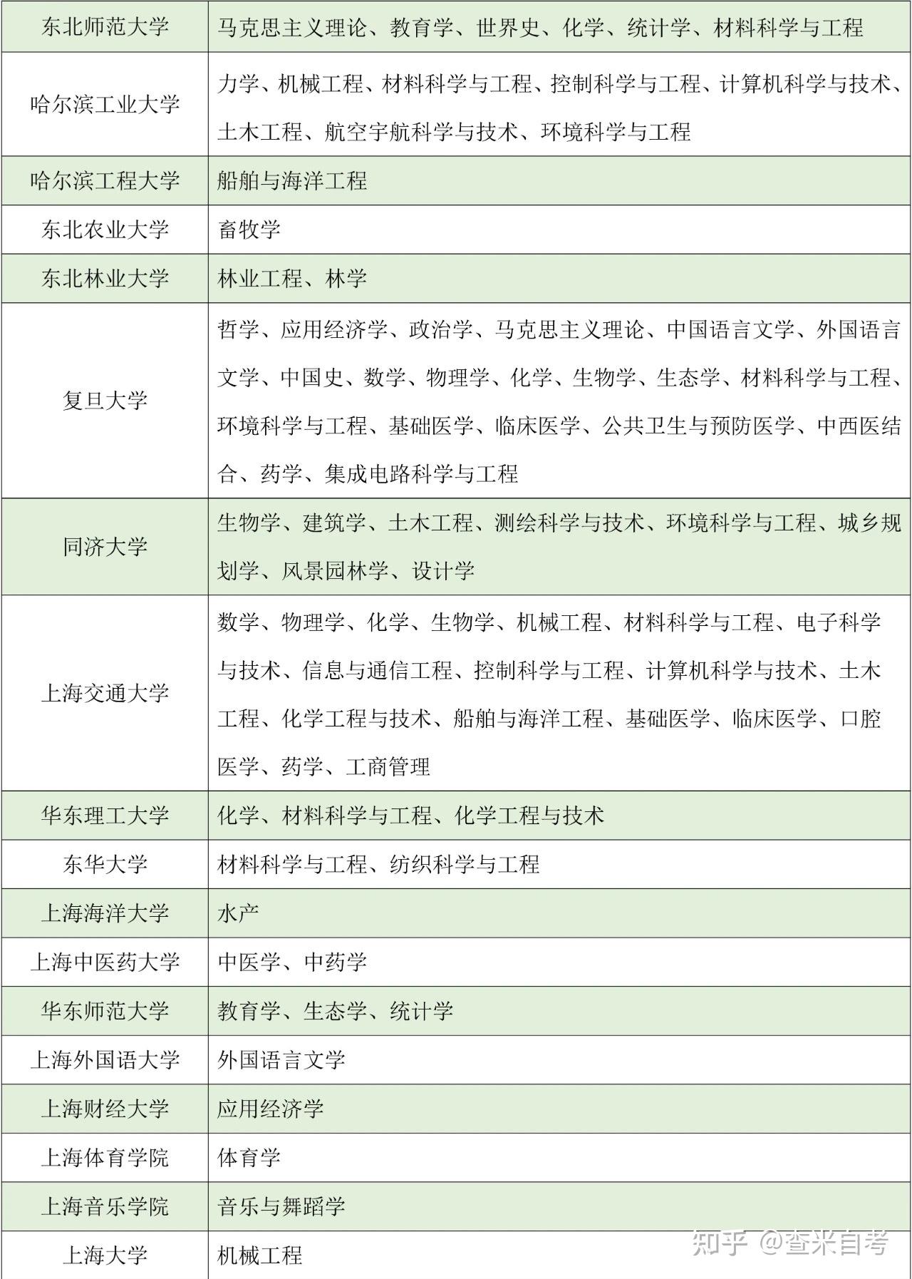 最全盘点!“上双一流”建设学科名单汇总 - 知乎