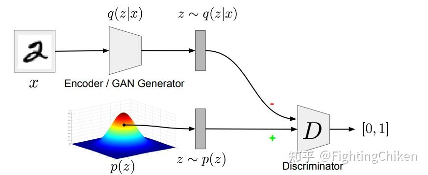 Adversarial Autoencoders初步了解(1) - 知乎