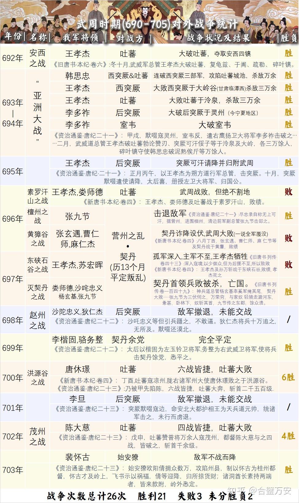武则天统治的武周王朝到底是怎样的? - 知乎