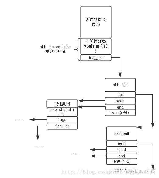一文看懂Linux 内核网络协议栈 -sk_buff 结构体 以及 完全解释 - 知乎